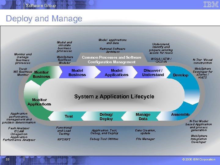 Software Group Deploy and Manage Monitor and manage Business processes Tivoli WS Business Monitor