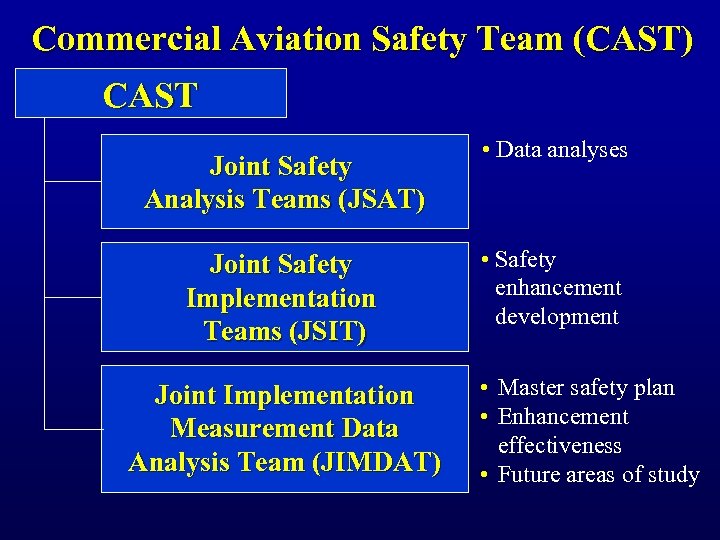 Commercial Aviation Safety Team (CAST) CAST Joint Safety Analysis Teams (JSAT) Joint Safety Implementation