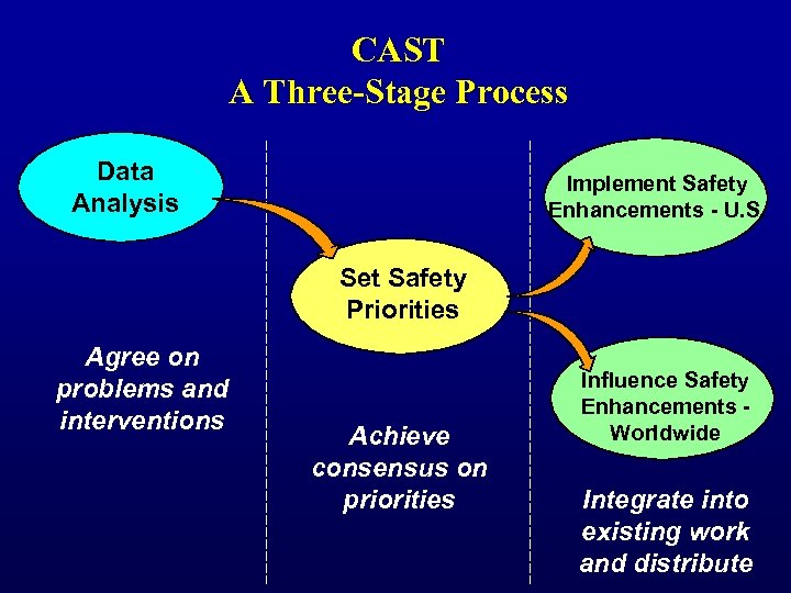 CAST A Three-Stage Process Data Analysis Implement Safety Enhancements - U. S. Set Safety