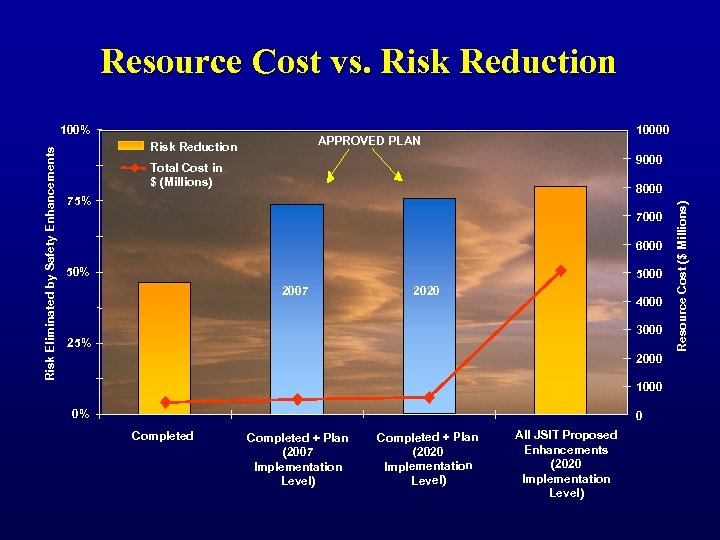 Resource Cost vs. Risk Reduction 10000 APPROVED PLAN Risk Reduction 9000 Total Cost in
