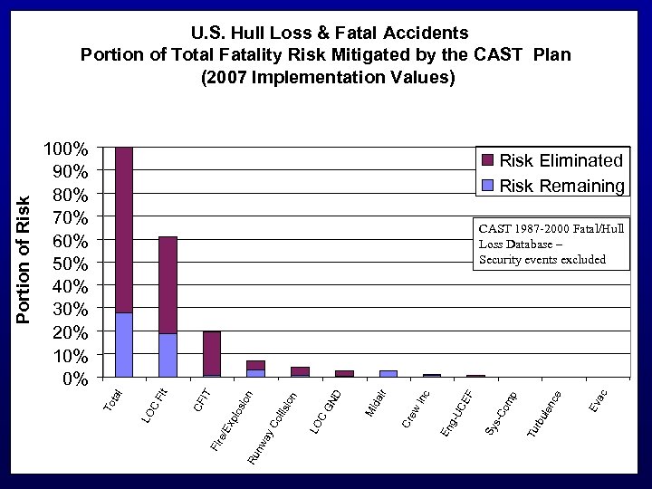 100% 90% 80% 70% 60% 50% 40% 30% 20% 10% 0% Risk Eliminated Risk