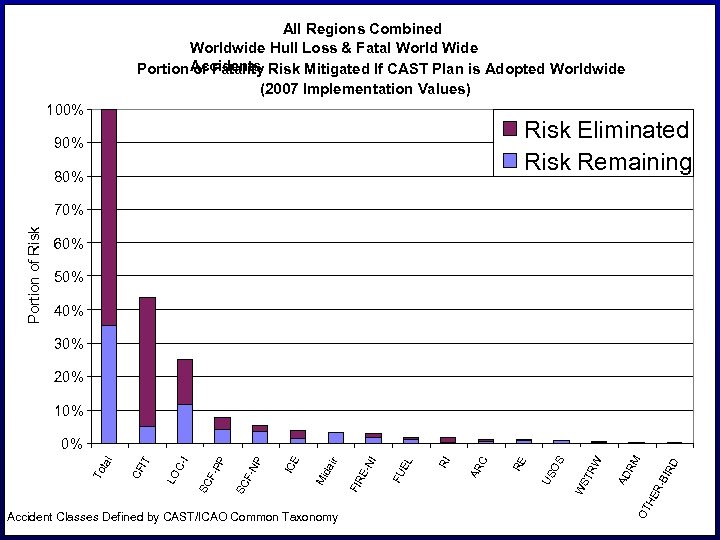 All Regions Combined Worldwide Hull Loss & Fatal World Wide Portion Accidents Risk Mitigated