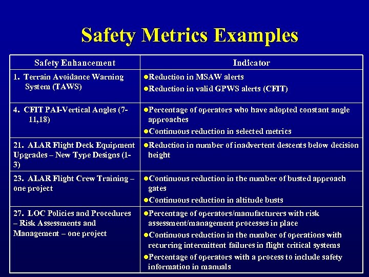 Safety Metrics Examples Safety Enhancement Indicator 1. Terrain Avoidance Warning System (TAWS) l. Reduction