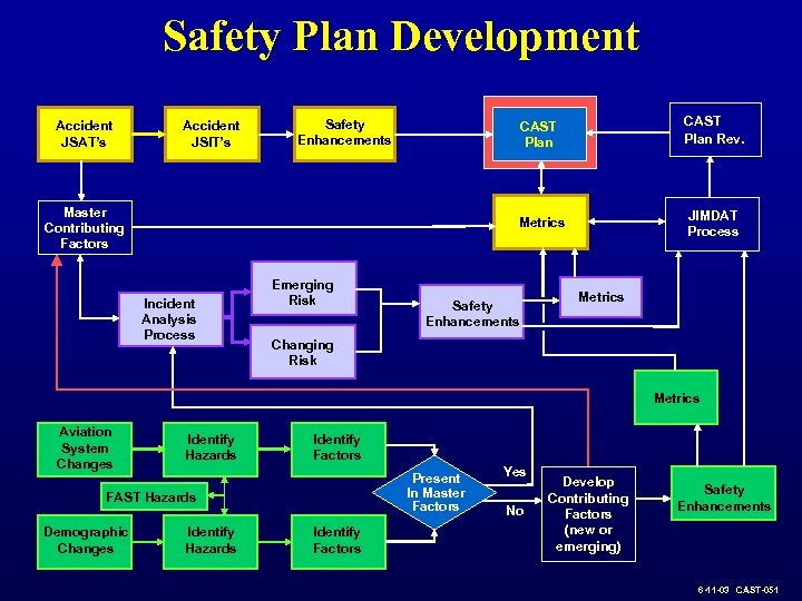 Safety Plan Development Accident JSAT’s CAST Plan JIMDAT Process Safety Enhancements Master Contributing Factors