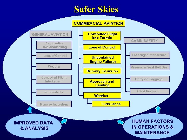 Safer Skies COMMERCIAL AVIATION GENERAL AVIATION Aeronautical Decisionmaking Loss of Controlled Flight Into Terrain