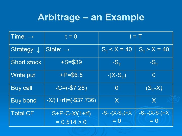 Arbitrage – an Example Time: → t=0 Strategy: ↓ State: → t=T ST <