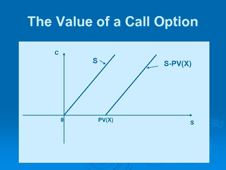 The Value of a Call Option C S 0 S-PV(X) S 