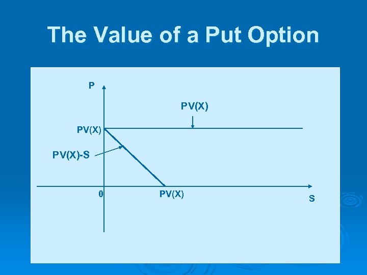 The Value of a Put Option P PV(X)-S 0 PV(X) S 