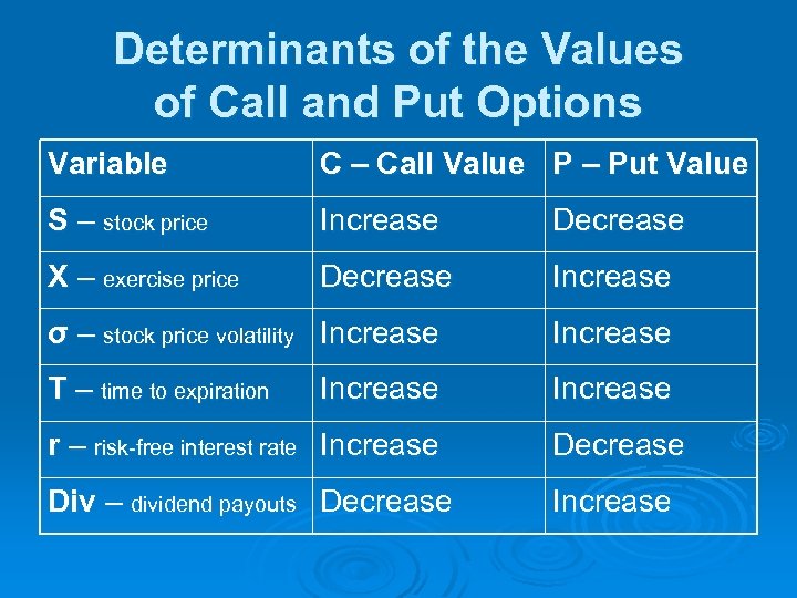 Determinants of the Values of Call and Put Options Variable C – Call Value