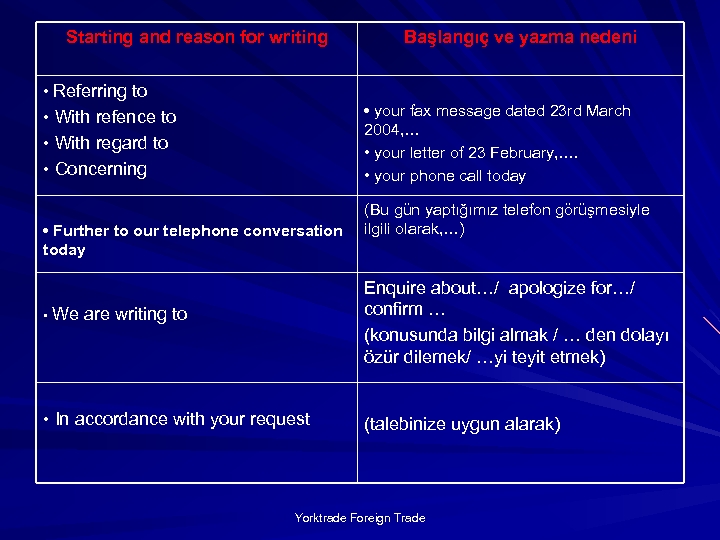 Starting and reason for writing • Referring to • your fax message dated 23
