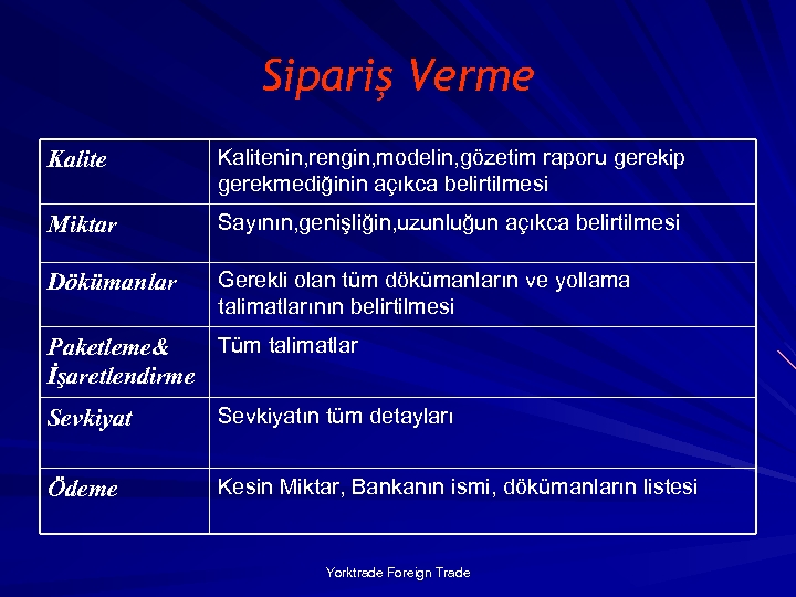 Sipariş Verme Kalitenin, rengin, modelin, gözetim raporu gerekip gerekmediğinin açıkca belirtilmesi Miktar Sayının, genişliğin,