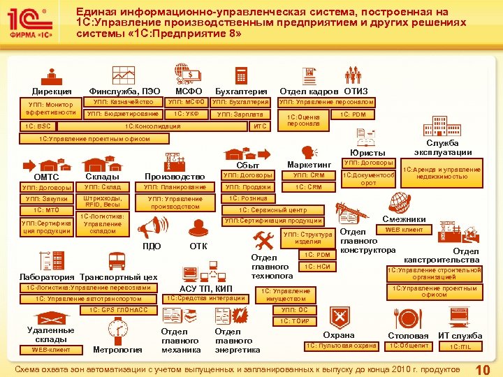 Единая информационно-управленческая система, построенная на 1 С: Управление производственным предприятием и других решениях системы