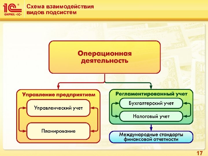 Схема взаимодействия видов подсистем 17 