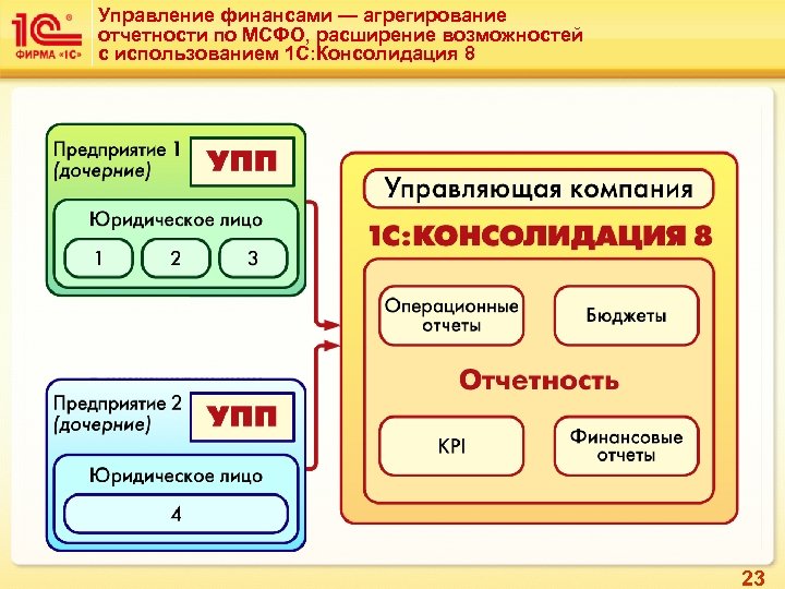 Управление финансами — агрегирование отчетности по МСФО, расширение возможностей с использованием 1 С: Консолидация