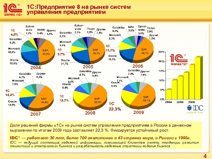 1 С: Предприятие 8 на рынке систем управления предприятием 2004 2007 2005 2008 2006