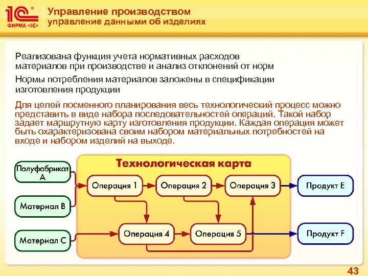 Управление производством управление данными об изделиях Реализована функция учета нормативных расходов материалов при производстве