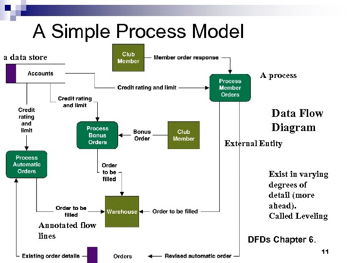 A Simple Process Model a data store A process Data Flow Diagram External Entity