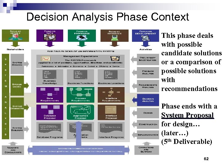 Decision Analysis Phase Context This phase deals with possible candidate solutions, or a comparison