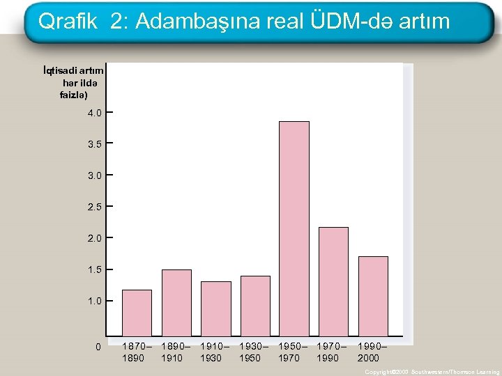 Qrafik 2: Adambaşına real ÜDM-də artım İqtisadi artım hər ildə faizlə) 4. 0 3.