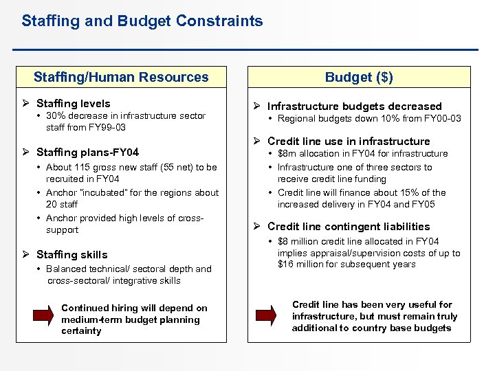 Staffing and Budget Constraints Staffing/Human Resources Ø Staffing levels • 30% decrease in infrastructure
