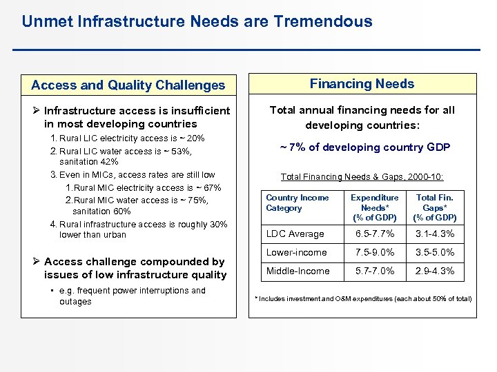 Unmet Infrastructure Needs are Tremendous Access and Quality Challenges Ø Infrastructure access is insufficient