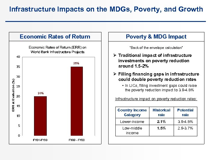 Infrastructure Impacts on the MDGs, Poverty, and Growth Economic Rates of Return Poverty &