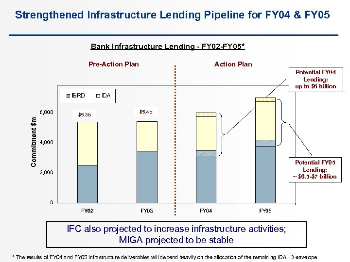 Strengthened Infrastructure Lending Pipeline for FY 04 & FY 05 Bank Infrastructure Lending -