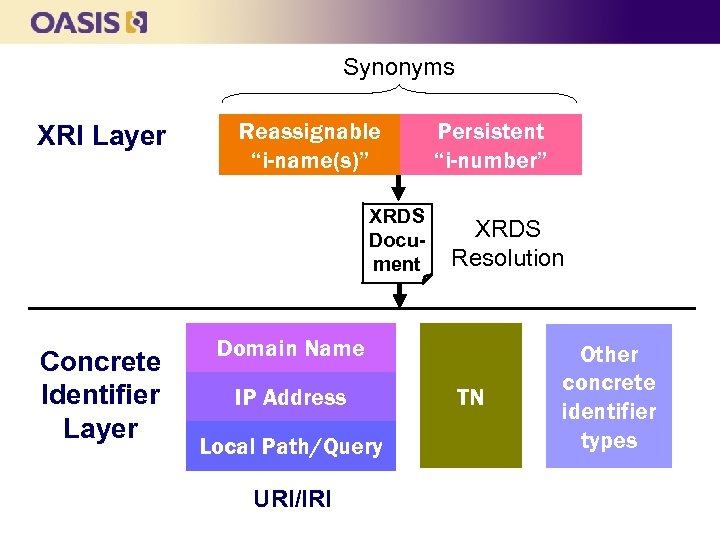 Synonyms XRI Layer Reassignable “i-name(s)” XRDS Document Concrete Identifier Layer Persistent “i-number” XRDS Resolution