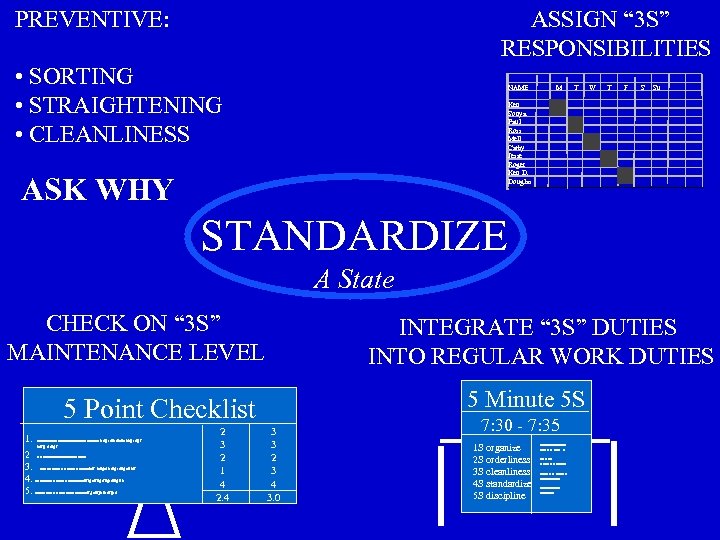 PREVENTIVE: ASSIGN “ 3 S” RESPONSIBILITIES • SORTING • STRAIGHTENING • CLEANLINESS NAME M