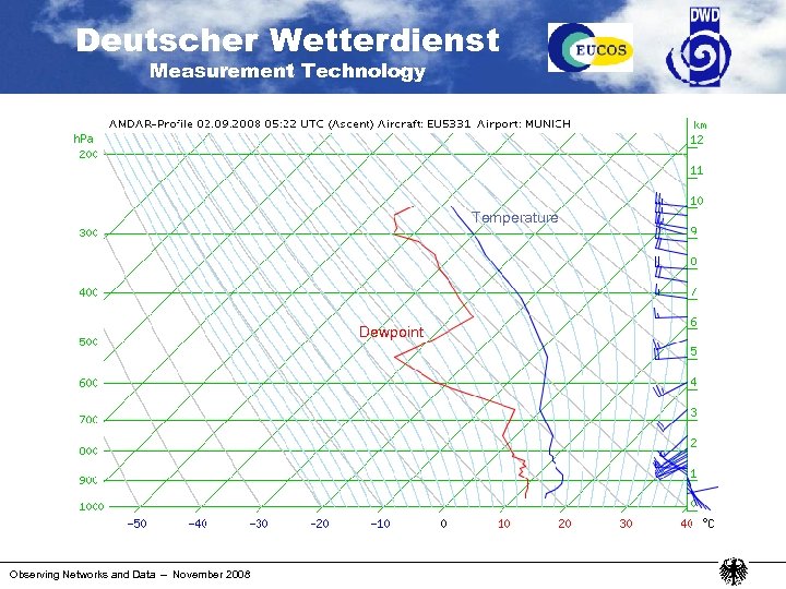 Deutscher Wetterdienst Measurement Technology Temperature Dewpoint Observing Networks and Data – November 2008 