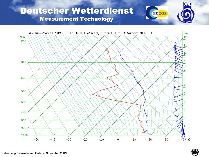 Deutscher Wetterdienst Measurement Technology Observing Networks and Data – November 2008 