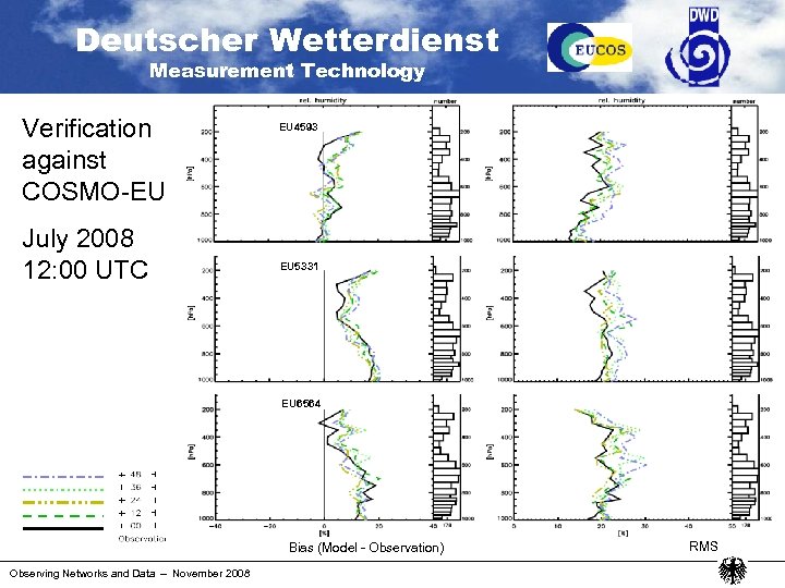 Deutscher Wetterdienst Measurement Technology Verification against COSMO-EU July 2008 12: 00 UTC EU 4593
