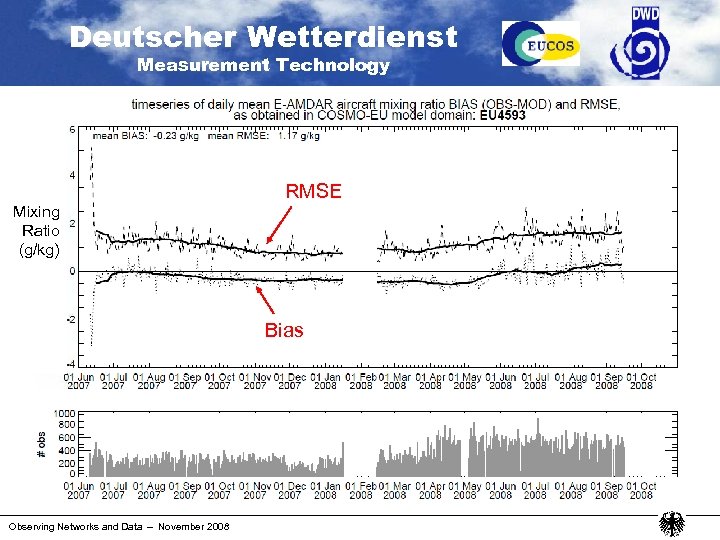 Deutscher Wetterdienst Measurement Technology RMSE Mixing Ratio (g/kg) Bias Observing Networks and Data –