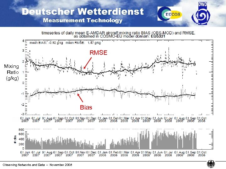 Deutscher Wetterdienst Measurement Technology RMSE Mixing Ratio (g/kg) Bias Observing Networks and Data –