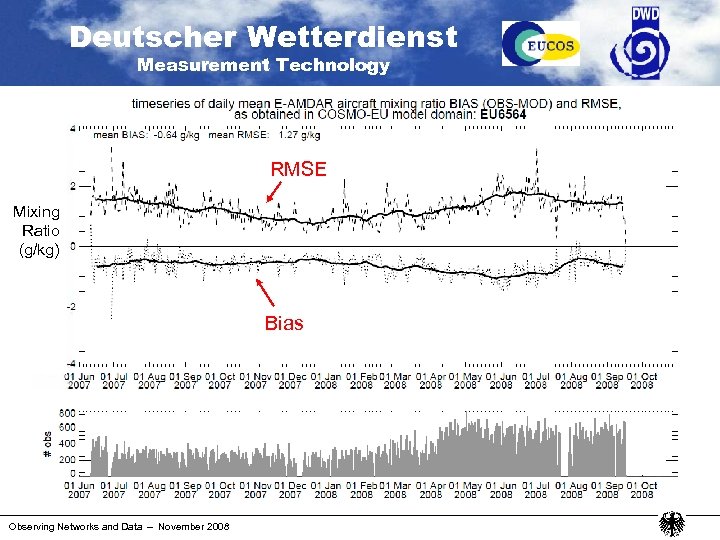 Deutscher Wetterdienst Measurement Technology RMSE Mixing Ratio (g/kg) Bias Observing Networks and Data –