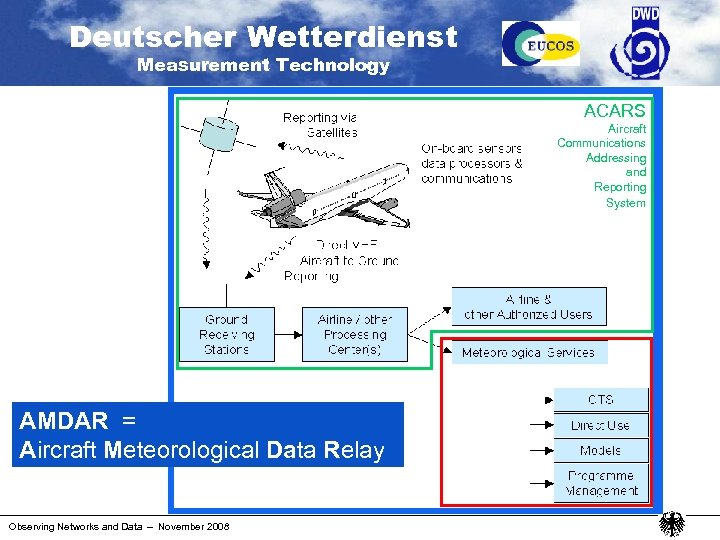 Deutscher Wetterdienst Measurement Technology ACARS Aircraft Communications Addressing and Reporting System AMDAR = Aircraft