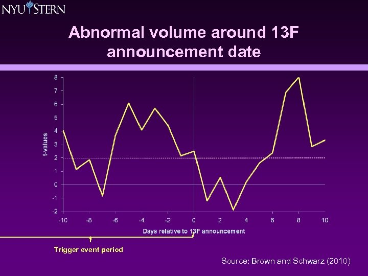Abnormal volume around 13 F announcement date Trigger event period Source: Brown and Schwarz