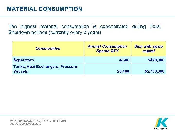 MATERIAL CONSUMPTION The highest material consumption is concentrated during Total Shutdown periods (currently every