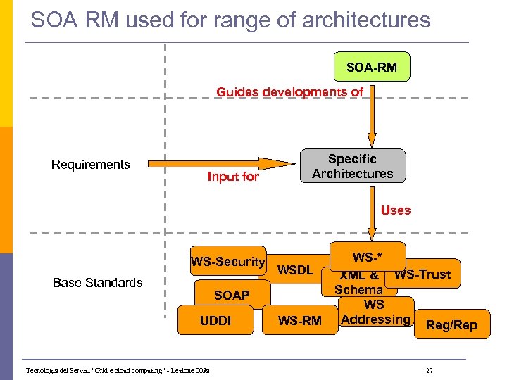 SOA RM used for range of architectures SOA-RM Guides developments of Requirements Input for