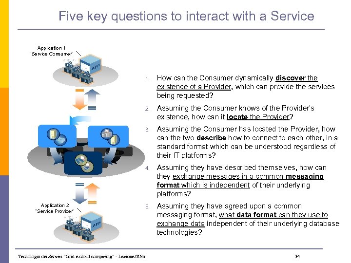 Five key questions to interact with a Service Application 1 “Service Consumer” 1. 2.