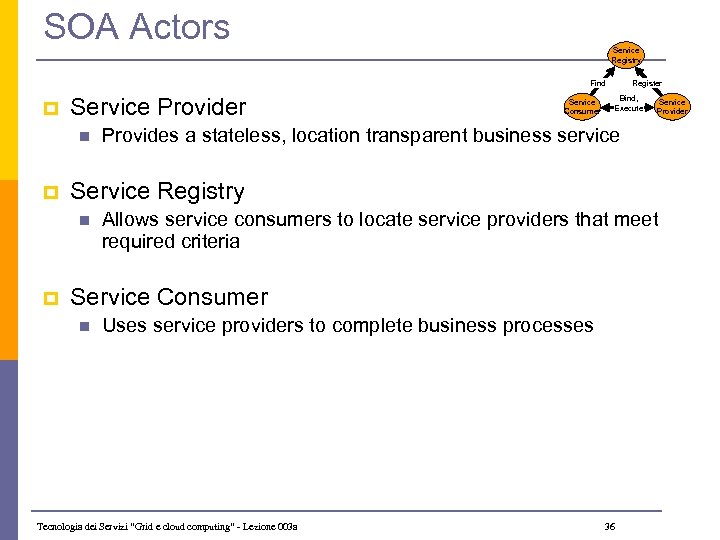 SOA Actors Service Registry Find p Service Provider n p Bind, Execute Service Provider