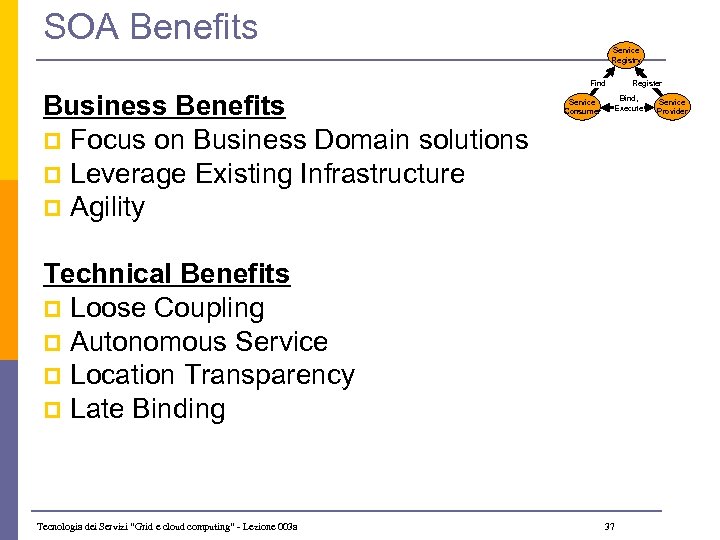 SOA Benefits Service Registry Find Business Benefits p Focus on Business Domain solutions p