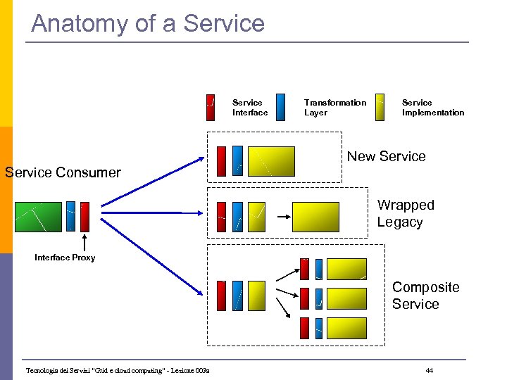Anatomy of a Service Interface Transformation Layer Service Implementation New Service Consumer Wrapped Legacy