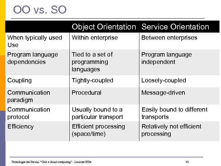 OO vs. SO Object Orientation Service Orientation When typically used Use Within enterprise Between