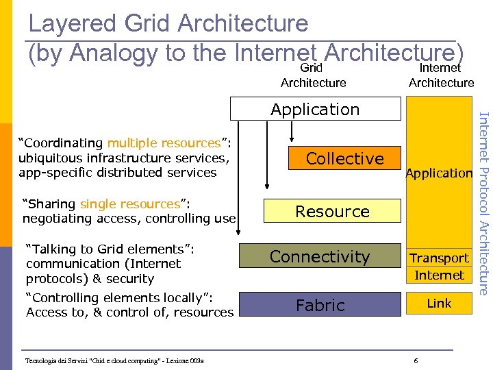 Layered Grid Architecture (by Analogy to the Internet Architecture) Grid Internet Architecture “Coordinating multiple