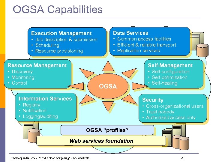 OGSA Capabilities Execution Management • Job description & submission • Scheduling • Resource provisioning
