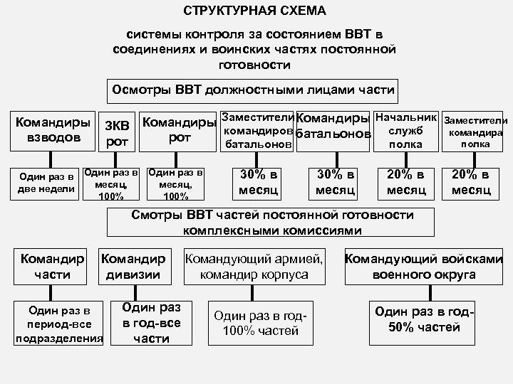 Техник подразделения. Структурная схема системы контроля. Должностные лица воинской части. Контроль состояния ВВТ. Методика организации и проведения проверок воинских частей.