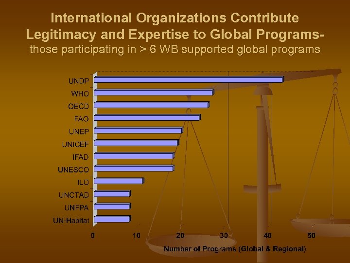 International Organizations Contribute Legitimacy and Expertise to Global Programsthose participating in > 6 WB