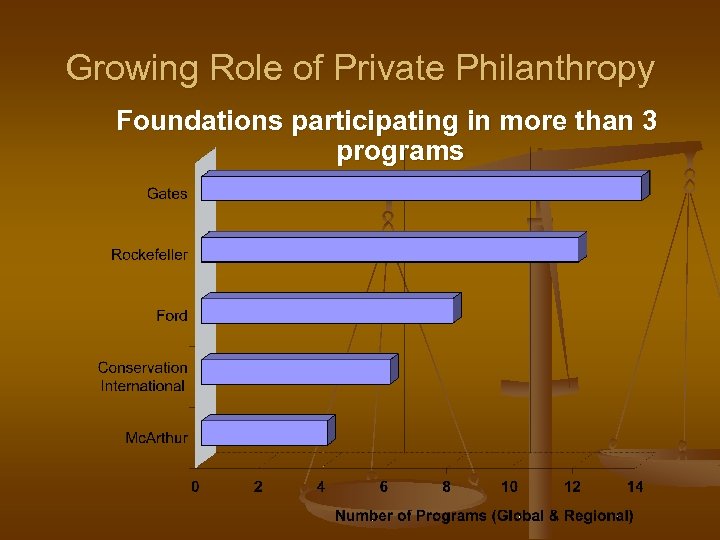 Growing Role of Private Philanthropy Foundations participating in more than 3 programs 