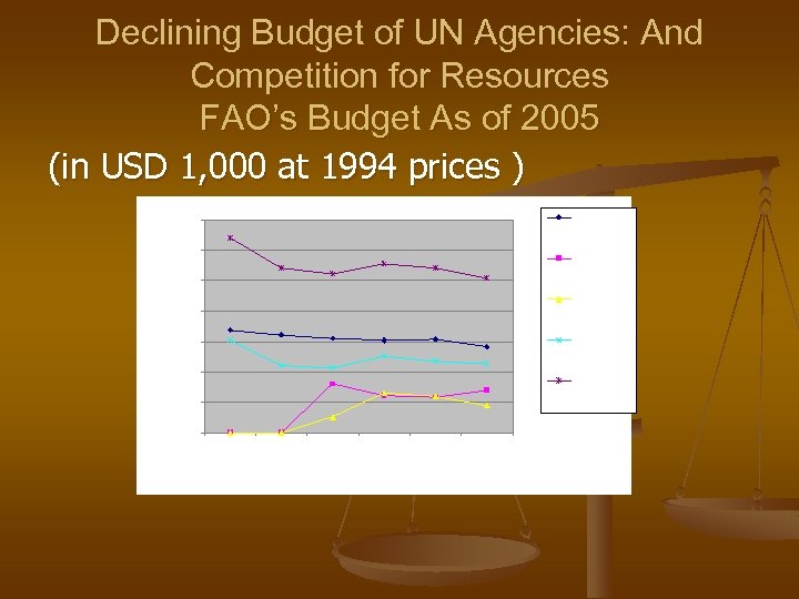 Declining Budget of UN Agencies: And Competition for Resources FAO’s Budget As of 2005